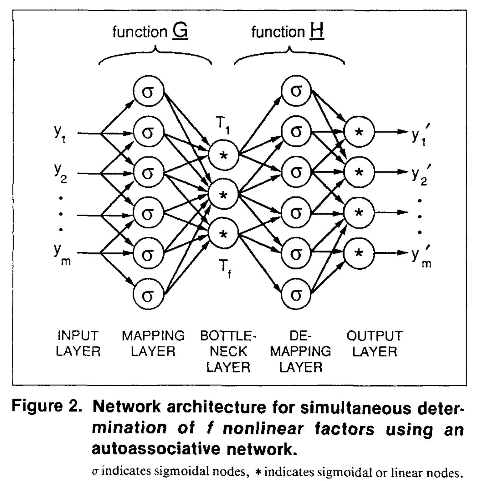 Autoassociative network architecture
