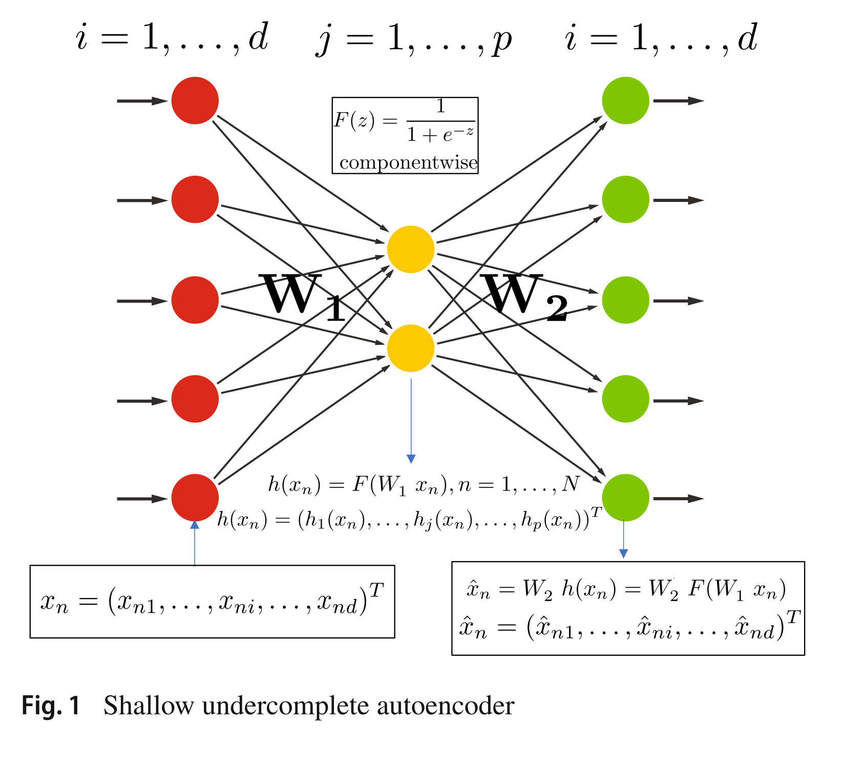 Shallow undercomplete autoencoder